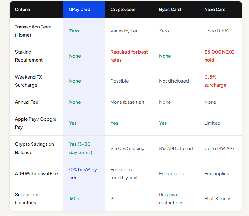 Competitor comparison table Crypto debit card comparison table showing UPay Card’s zero fees and 160+ supported countries versus Crypto.com, Bybit, and Nexo cards.