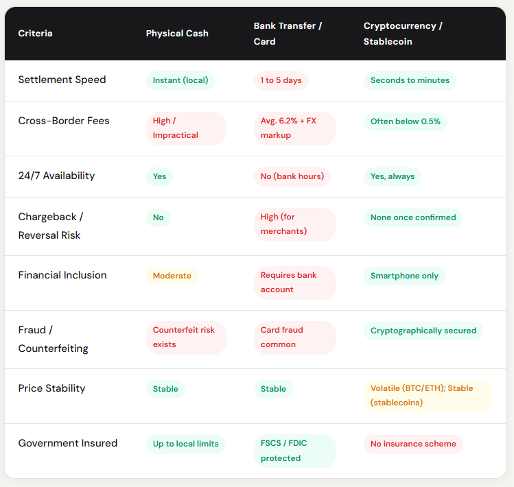 Detailed Comparison A detailed comparison table highlighting the advantages of using crypto instead of cash, showing digital assets winning on settlement speed, cross-border fees, and 24/7 availability compared to traditional bank transfers and physical currency.