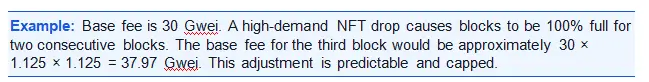 An example calculation of gas fee dynamics in crypto showing how a base fee of 30 Gwei increases to 37.97 Gwei over three blocks due to high network demand from an NFT drop.