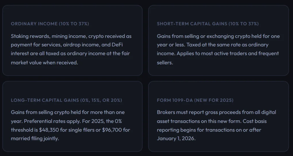 IRS Crypto Tax Rates and 1099-DA Reporting for 2026 Cryptocurrency earnings tax guide showing ordinary income brackets, long-term capital gains thresholds, and the rollout of IRS Form 1099-DA for broker cost-basis reporting.
