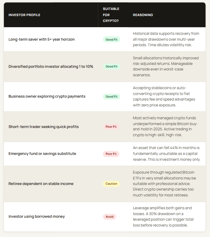 Is Crypto a Good Investment? A profile-based table matching crypto to specific financial goals.
