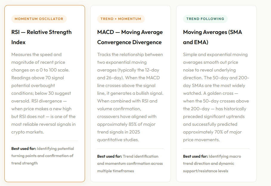 Leading Indicators Explanation of RSI, MACD, and Moving Average crossovers for identifying crypto trend strength.