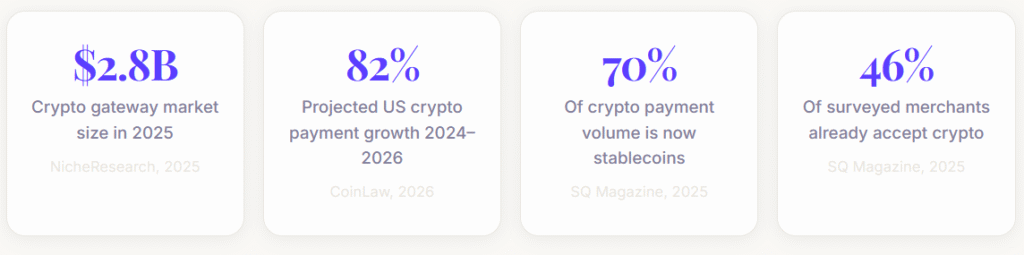 Market Stats Cryptocurrency Payment Gateways market data showing $2.8B size in 2025 and 70% stablecoin volume.