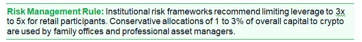 Risk management rule Risks of trading cryptocurrency: The image highlights a specific Risk Management Rule recommending that retail participants limit their leverage to 3x to 5x.