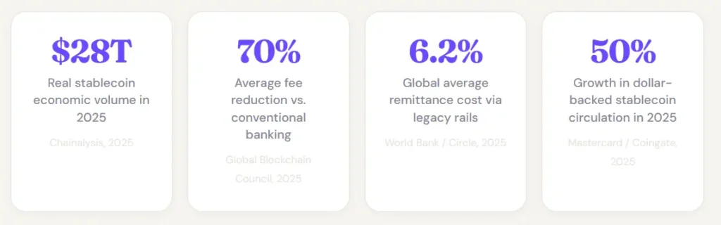 Statistics Advantages of Using Crypto Instead of Cash illustrated by 2025 statistics showing a $28T stablecoin volume and a 70% reduction in transaction fees compared to traditional banking.