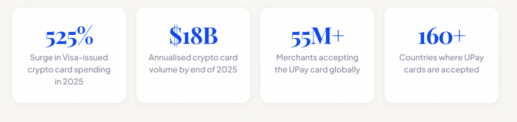 Statistics-UPAY Upay Crypto Debit Card: global statistics showing 525% spending growth, $18B annual volume, 55M+ accepting merchants, and 160+ supported countries.