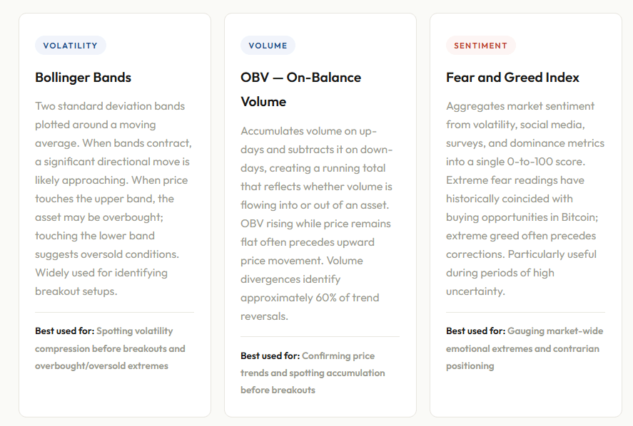 Volatility & Sentiment Overview of Bollinger Bands, On-Balance Volume (OBV), and the Fear and Greed Index for market sentiment.