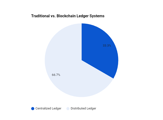 Pie chart illustrating the concept of Blockchain as a Distributed Ledger Technology.