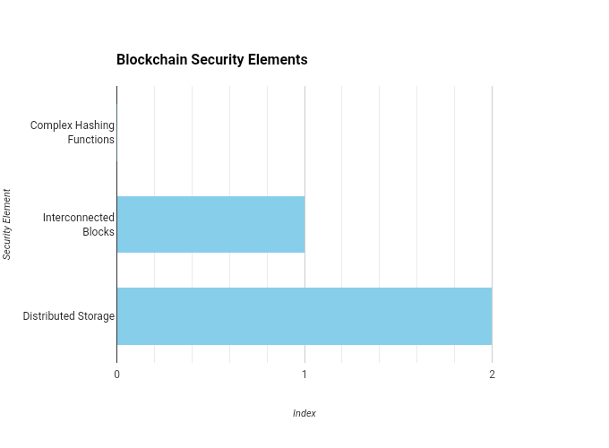 Chart on Blockchain security: hashing, blocks, storage.