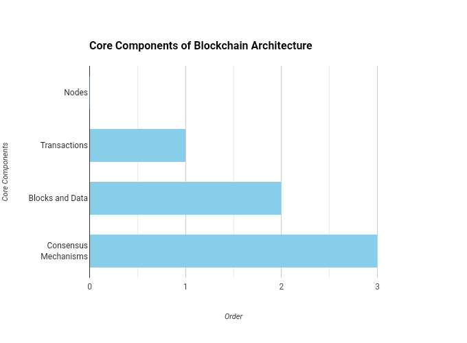 Bar chart listing core components of blockchain architecture: Nodes, Transactions, Blocks & Data, and Consensus Mechanisms.