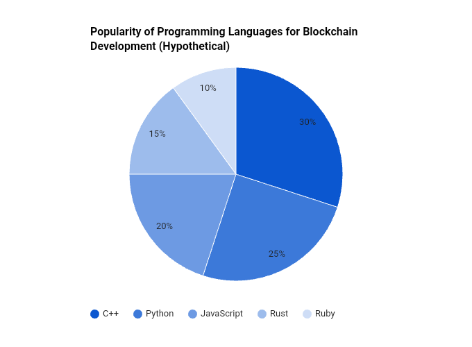 Pie chart showing the popularity of programming languages for blockchain development.