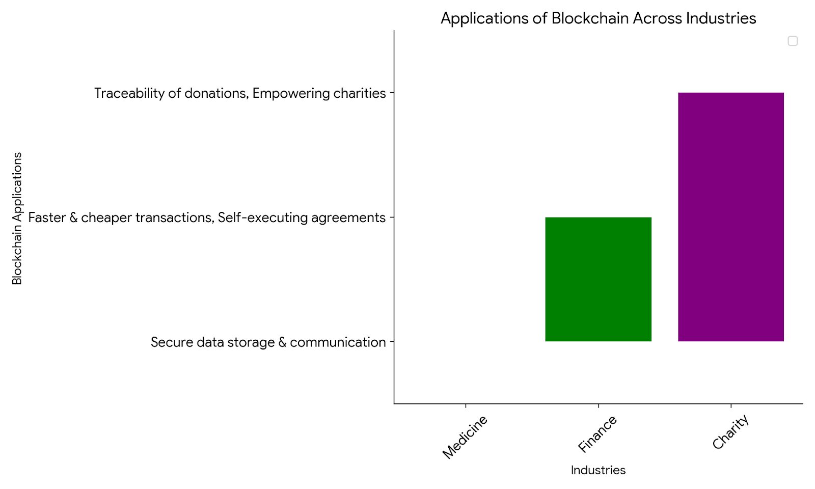 Bar chart showing applications of blockchain technology across different industries like medicine, finance, and charity.