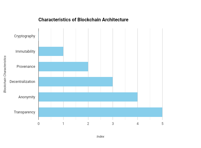 A bar chart showcasing the key characteristics of blockchain architecture.