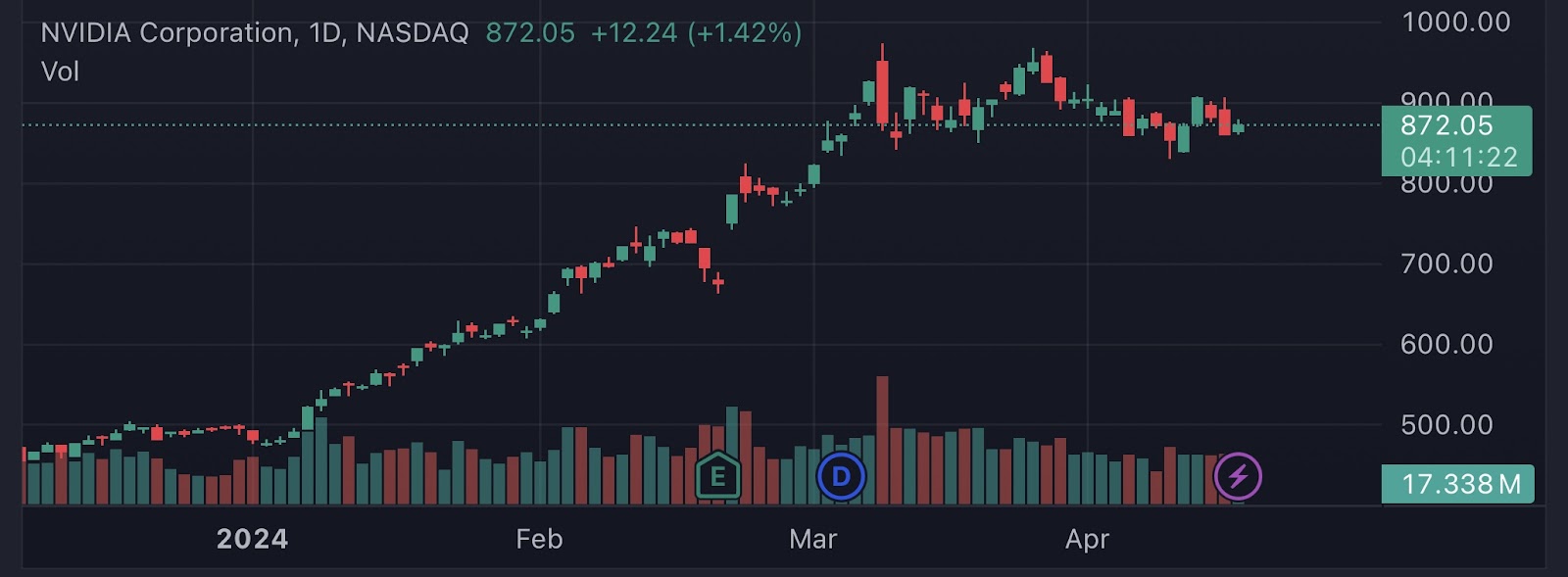 Chart of Nvidia stock