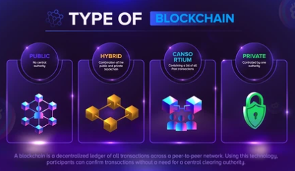 types of blockchain technology