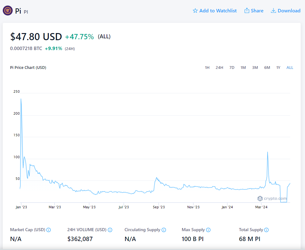 The chart is a price chart for a cryptocurrency named Pi. The current price shown is USD 47.80, a 47.75% increase