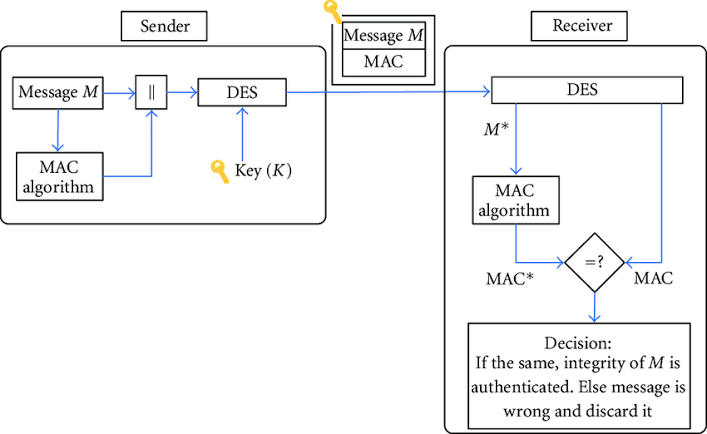 an illustration showing how message authentication codes work