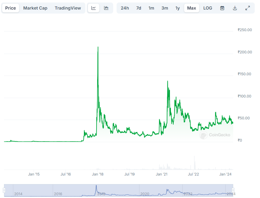 XRP price chart from 2014 - 2024