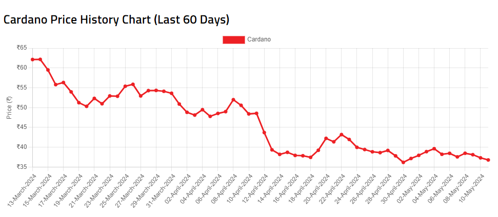 Alt text: ADA price chart from the last 60 days in 2024