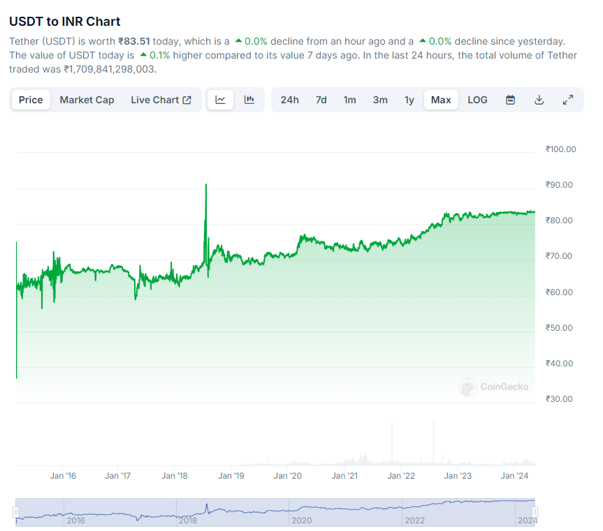 USDT price chart from 2016 - 2024