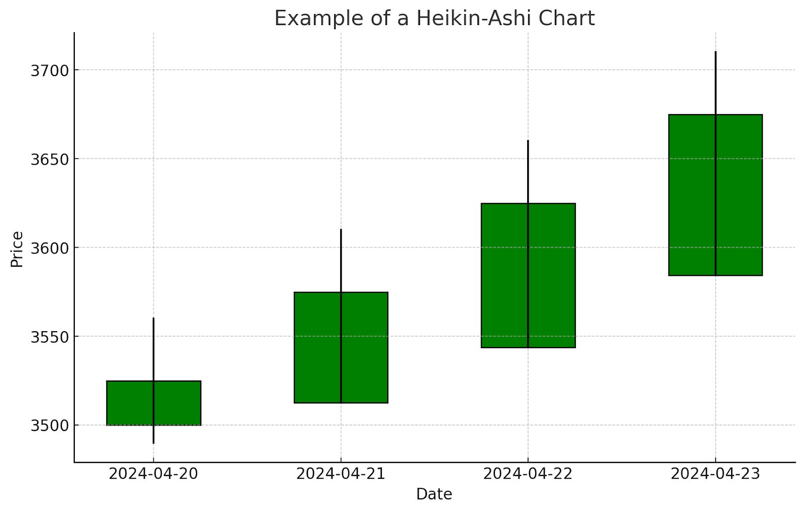 example of a heikin-ashi chart