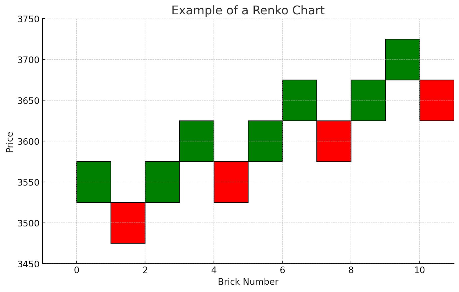 Example of a renko chart
