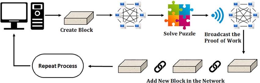 what is proof of work
