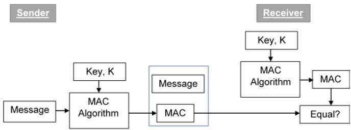 What is message authentication