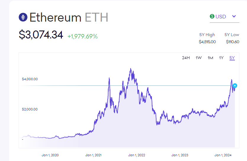 The image shows a price chart for Ethereum (ETH). It indicates a current price of $3,074.34, representing an increase of +1,979.69%. The chart covers a period from January 2020 to some point, presumably close to January 2024, displaying significant volatility with a notable peak and trough. The 5-year high is $4,815.00, and the 5-year low is $110.60. The end of the chart suggests a recent uptick in price.