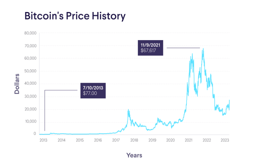 The chart illustrates Bitcoin's price history over approximately ten years, from 2013 to 2023. It's a line graph showing the price of Bitcoin in U.S. dollars over the years.
From 2013 to late 2017, the price remained relatively low, with a notable point on July 10, 2013, where Bitcoin was valued at $77.00. Following this period, there's a significant surge, with the price rising sharply to its peak. This peak occurred on November 9, 2021, with Bitcoin reaching a value of $67,617.
By 2023, the graph shows some recovery in the price, although it does not reach the previous peak levels. The chart captures the dynamic nature of Bitcoin's value over the years, characterized by significant fluctuations.