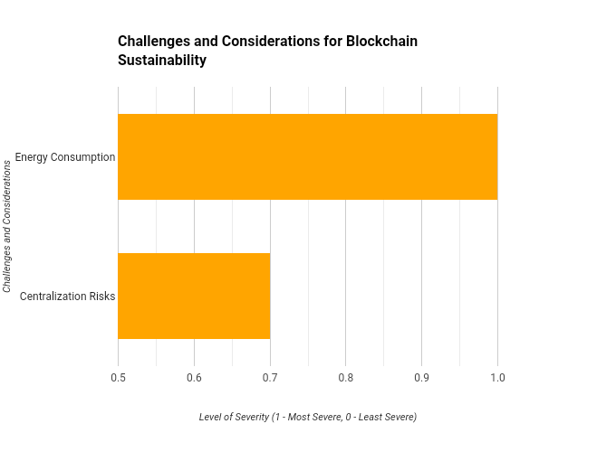 Bar chart shows Proof of Work (PoW) uses more energy than Proof of Stake (PoS) for blockchain consensus.