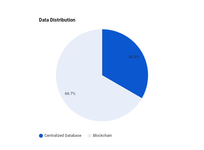A pie chart illustrating a decentralized system like blockchain.