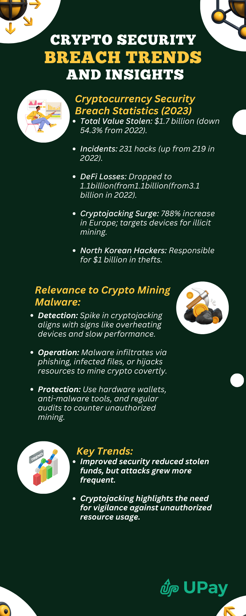 Cryptocurrency Security Breach Statistics: Trends and Insights
