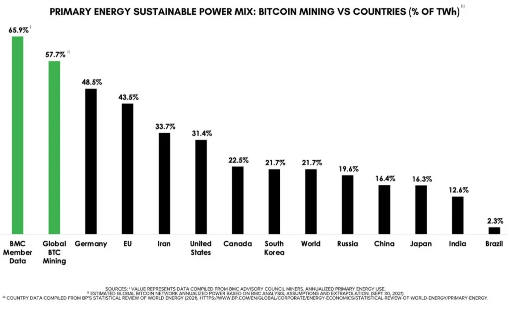 crypto mining statistics: primary energy sustainable power mix