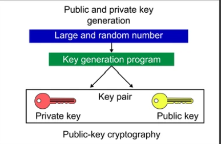 public key cryptography