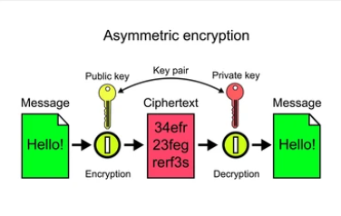 assymetric encryption