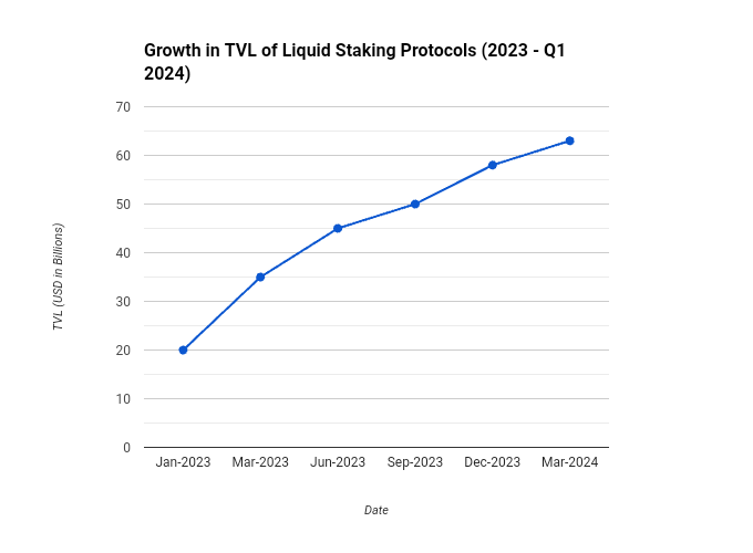 Chart shows dramatic rise in total value locked (TVL) of liquid staking protocols from 2023 to 2024. TVL currently sits at $63 billion.