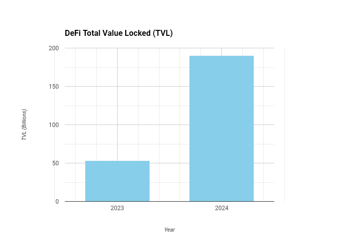 Bar chart showing DeFi's Total Value Locked (TVL) surging from 2023 to over $190 billion in 2024.