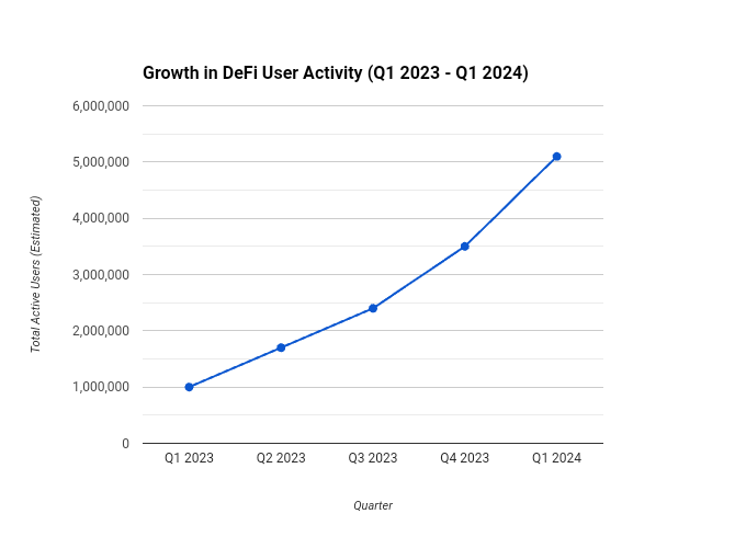 Line graph showing DeFi user activity with a steep increase.