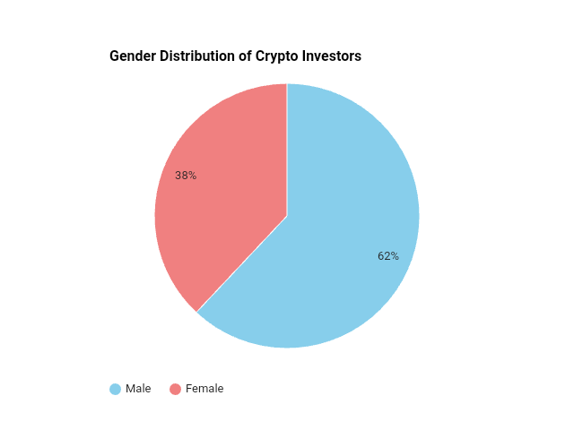 Pie chart showing the distribution of crypto investors by gender.