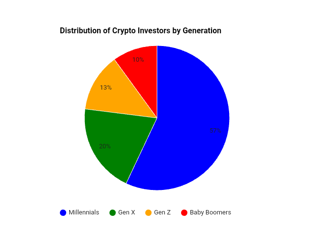 Pie chart showing the distribution of crypto investors by generation.