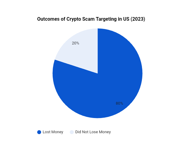 Pie chart of crypto scam targeting outcomes in the US (2023)