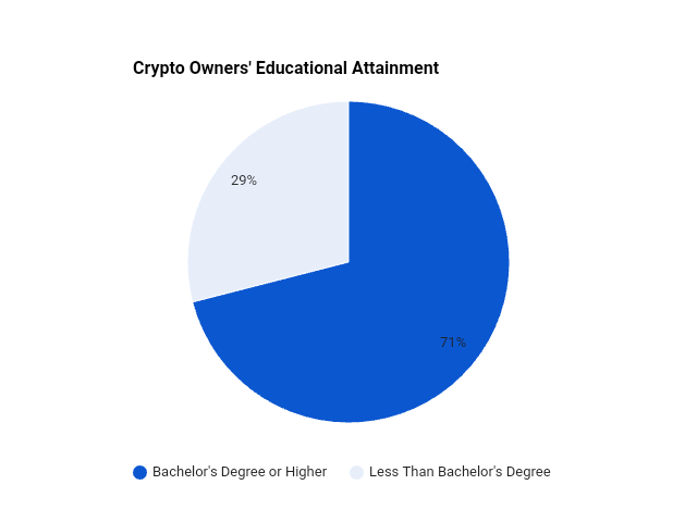 Pie chart of crypto owners' educational attainment (Bachelor's degree or higher)