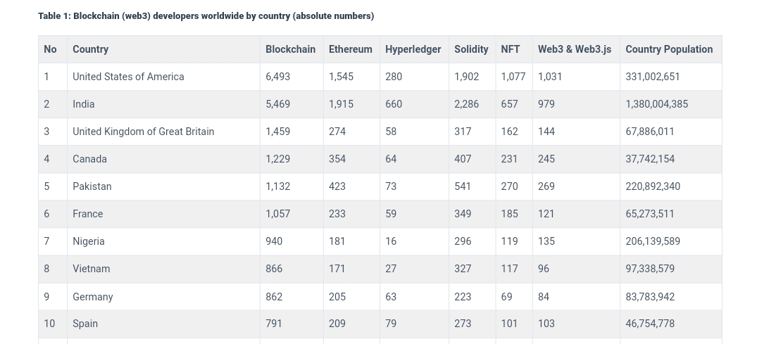 Countries with the most Blockchain developers