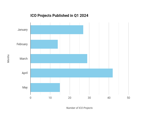 Initial Coin Offering statistics;  projects published in Q1 2024