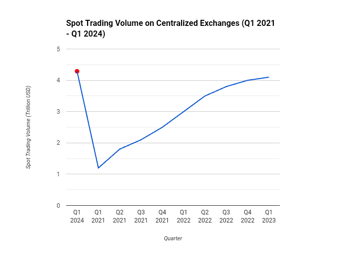  Tokenomics Statistics; Spot trading volume on centralized exchanges surges from Q1 2021 to Q1 2024.