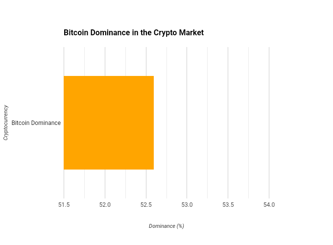 Bar chart showing Bitcoin's dominance in the cryptocurrency market