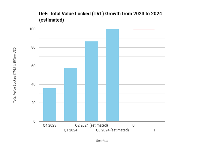 Tokenomics Statistics: Bar chart showing estimated growth in DeFi trade volume locked from 2023 to 2024