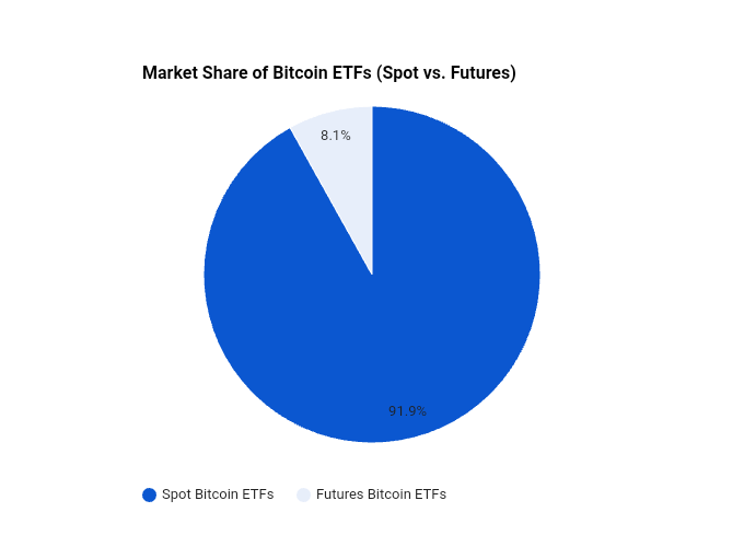 Pie chart showing the market share of Bitcoin ETFs. Spot ETFs hold the vast majority at 91.87%, with Futures ETFs following at 8.13%.