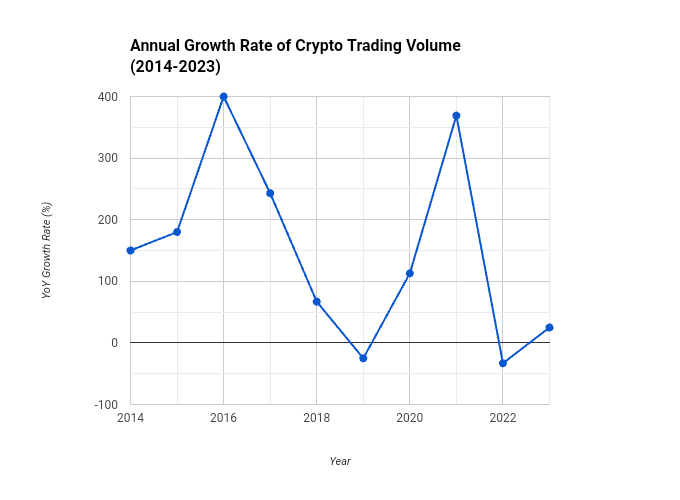Line chart showing annual growth rate of crypto trading volume from 2013 to 2023.